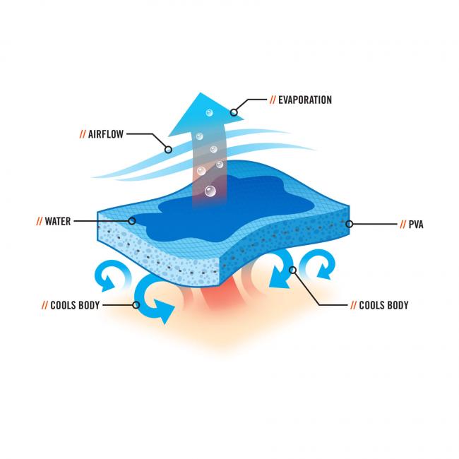 Ergodyne Chill-Its 6715CT Evaporative Cooling Hard Hat Pad from GME Supply